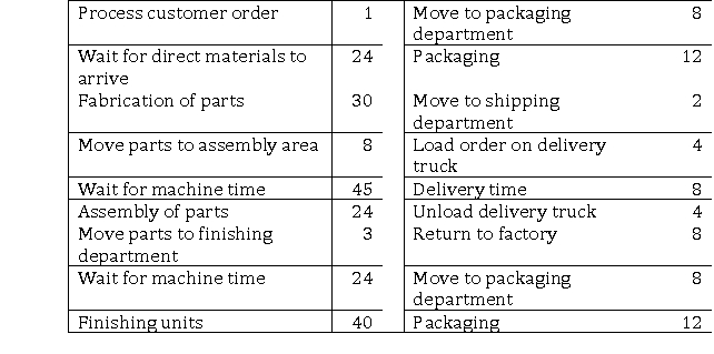 Mel Torme, sales manager for Hokque, Inc.has received numerous customer complaints about the length of time it takes to receive an order.He has gathered the following information from a recent order to help him understand the issue.   Required:  a.Calculate the delivery cycle time for the order. b.Calculate the manufacturing cycle time for the order. c.Calculate the value-added time for the order. d.Calculate the manufacturing cycle efficiency.
