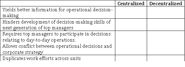 An organization may be structured as a centralized or decentralized decision-making environment.Classify each of the following as a characteristic of a centralized or decentralized decision-making environment by placing an  X  in the appropriate column.  