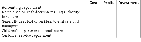 In a decentralized organization, upper managers need a way to evaluate the performance of unit managers.Based on factors under the unit manager's control, organizational units are categorized as cost centers, profit centers, or investment centers.Classify each of the following centers by placing an  X  in the appropriate column.  