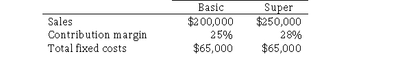 Mounce Corporation produces and sells two products, Basic and Super.Data for activity during March are as follows:   Required: Prepare a segment margin income statement.Omit the heading.Common fixed costs of $25,000 are allocated Basic and $30,000 to Super.