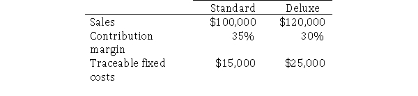 Martin Company sells two products, Standard and Deluxe.Data for activity during January are as follows:   Required: Prepare a segment margin income statement.Omit the heading.Common fixed costs of $25,000 are allocated one-half to Standard and one-half to Deluxe.