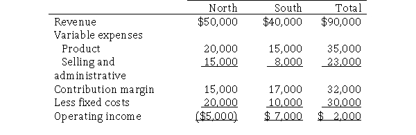 Bethel Corporation provided the following income statement for two of its divisions: North and South.   Required: The home office allocated common fixed costs of $18,000 to North and $2,000 to South.Prepare a segment margin income statement.Omit the heading.