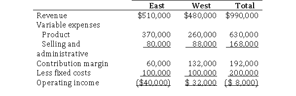 Nobles Corporation provided the following income statement for two of its divisions: East and West.   Required: The home office allocated common fixed costs of $80,000 to East and $60,000 to West.Prepare a segment margin income statement.Omit the heading.
