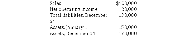 Logan Corporation reported the following operating data for the past year:   Required:  a.Calculate Logan's margin. b.Calculate Logan's asset turnover. c.Calculate Logan's ROI.