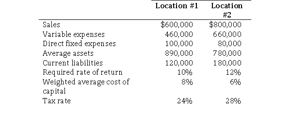 Major Corporation operates a wholesale electrical supply company with two locations.Each location is evaluated as an investment center.Selected results from the latest year are as follows:   Required:  a.Calculate the residual income for Location #1. b.Calculate the EVA for Location #2.