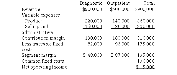 University Hospital provided the following segment margin income statements for two of its divisions: Diagnostic and Outpatient.Both divisions are structured as investment centers.   The average assets for the Diagnostic and Outpatient divisions total $400,000 and $600,000, respectively.The required minimum rate of return for both divisions is 10%. Required:  a.Calculate the current residual income for each division. b.Why is residual income a better measure of performance for managers of investment centers than the overall profit compared to the flexible budget?