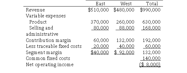 Nobles Corporation provided the following segment margin income statement for two of its divisions: East and West.   Nobles' actual weighted-average cost of capital is 10% and its tax rate is 30%.The East division balance sheet showed $300,000 of assets ($60,000 current and $240,000 long-term) and $320,000 of liabilities ($120,000 current and $200,000 long-term).The West division reported $360,000 of assets ($80,000 current and $280,000 long-term) and $260,000 of liabilities ($60,000 current and $200,000 long-term). Required:  a.Calculate the economic value added for each division. b.Which of the two managers will be rated higher on performance? Why?