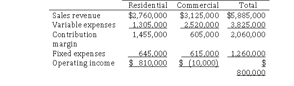 Bill Jones Flooring's accountant, has prepared the following income statement for the month of May.   In preparing the income statement, Bill was unsure what to do with $240,000 in corporate fixed expenses that cannot be traced to a division.Since these costs were incurred to run the business, and he believed that each division benefited equally, he just allocated half to each division. Required:  a.How do you think Bill should have handled the $240,000 in corporate fixed expenses? b.Prepare a segment margin income statement that highlights each division's contribution to corporate profits.Omit the heading.