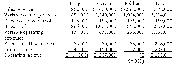 Jackson Brothers Instruments sells stringed instruments.Trent Jackson, the company's president, just received the following income statement reporting the results of the past year.   Trent is concerned that two of the company's divisions are showing a loss, and he wonders if the company should stop selling Banjos and Fiddles to concentrate solely on guitars. Required:  a.Prepare a segment margin income statement.Omit the heading.Fixed cost of goods sold and fixed operating expenses can be traced to each division. b.Should Trent close the banjos and fiddles divisions? Why or why not? c.Trent wants to change the allocation method used to allocate common fixed costs to the divisions.His plan is to allocate these costs based on sales revenue.Will this new allocation method change your decision on whether to close the guitars and fiddles divisions? Why or why not?