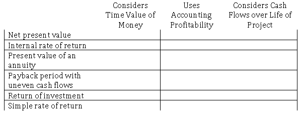Complete the following table by answering  Yes  and  No  in the columns that apply to each item.(First item is done for you.)  