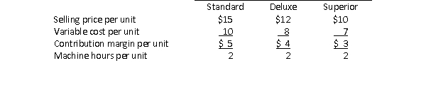 ABC Corporation produces three products, Standard, Deluxe and Superior, with the following characteristics:   The company has only 1,800 machine hours available each period.If demand exceeds the company's capacity, in what sequence should orders for the three products be filled to maximize the company's total contribution margin? A) Standard first, Deluxe second, Superior third B) Deluxe first, Standard second, Superior third C) Superior first, Standard second, Deluxe third D) Standard first, Superior second, Deluxe third
