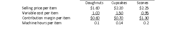 Sky Mountain Bakery makes doughnuts, cupcakes, and scones that are in high demand by local restaurants and hotels.Following is information for each of these products:   Sky Mountain has 2,000 machine hours available each month.Demand for each item exceeds Sky Mountain's capacity to produce the item.In order to maximize the company's total contribution margin, in what sequence should Sky Mountain fill orders for the three products? A) Scones first, then cupcakes, then doughnuts B) Doughnuts first, then scones, then cupcakes C) Cupcakes first, then doughnuts, then scones D) Scones first, then doughnuts, then cupcakes