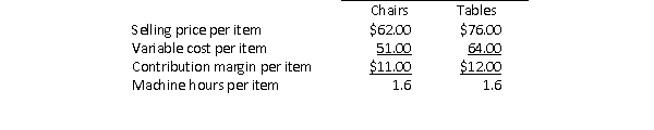 Range Rider Industries manufactures chairs and tables that are in high demand by local office furniture stores.Following is information for each of these products:   Range Rider has 900 machine hours available each month.The demand for chairs is 560 units per month and the demand for tables is 340 units per month.In order to maximize the company's total contribution margin, how should Range Rider allocate its production capacity between the chairs and tables? A) 562 tables and 0 chairs B) 340 tables and 222 chairs C) 340 tables and 560 chairs D) 562 chairs and 0 tables