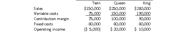 ABC Corporation makes mattresses in three sizes: twin, queen and king.Twin mattresses have shown a loss for several years, similar to the operating loss shown below:   None of the fixed costs are avoidable.What will be the total operating income for the corporation if twin mattresses are discontinued? A) $50,000 loss B) $15,000 loss C) $30,000 profit D) $105,000 profit