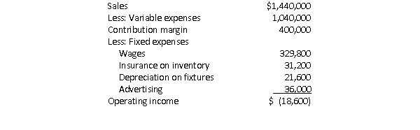 Channing Company is a large internet retailer with fulfillment warehouses in numerous locations throughout the U.S.One of Channing's warehouses has been showing losses over several quarters, and management is considering closing the warehouse.If the warehouse is closed, only the warehouse manager will be retained by Channing.The warehouse manager's annual salary is $65,000.The warehouse fixtures and equipment have no resale value.Following is the most recent income statement for the warehouse:   What will be the impact on Channing's overall operating income if the warehouse is eliminated? A) Increase by $18,600 per year B) Decrease by $68,000 per year C) Decrease by $86,600 per year D) Increase by $46,400 per year