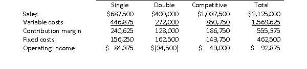 Brown Manufacturing makes single kayaks, double kayaks, and lightweight competitive kayaks.The double kayak line has been showing losses for several years, and management is considering dropping the line.Recent income statements have been very similar to the following information which was prepared for the most recent year:   Of the fixed costs, $393,750 is common costs that have been allocated equally to each product line.What will total operating income be if Brown drops the double kayak line? A) $127,375 B) $(3,875)  C) $96,750 D) $33,625