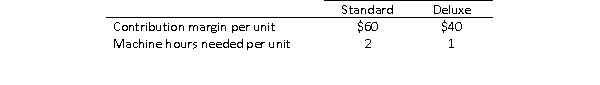 Murphy, Inc.has the following production and cost data for two of its products, Standard and Deluxe:   A total of 80,000 hours is available each period for the production of the two products.The demand for both products is strong and Murphy will be able to sell as many of either product as it can produce.Ignoring qualitative issues, which of the two products should Murphy produce?
