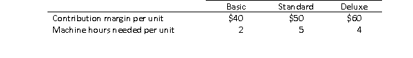 Ledbetter, Inc.has the following production and cost data for three of its products, Basic, Standard and Deluxe:   A total of 8,000 hours is available each period for the production of the three products.The demand for both products is strong and Ledbetter has orders for 1,200 of Basic, 3,000 of Standard and 800 of Deluxe.Ignoring qualitative issues, how many of each product should Ledbetter produce?