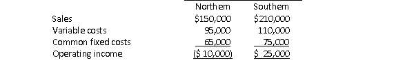 Kentucky Distributors has two divisions - Northern and Southern.The divisions have provided the following financial information:   Kentucky's executives are considering the elimination of the Northern division.If the division is eliminated, the common fixed costs will remain unchanged.Given these data, should the Northern division be eliminated? Why?