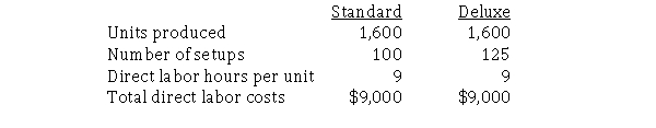 A firm produces and sells two products, Standard and Deluxe.The following information relates to setup costs of $180,000 (a part of factory overhead).   Activity-based costing will allocate which of the following amounts of setup cost to each unit (rounded to the nearest dollar)?  