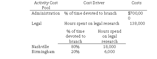 Brandon Consulting Company is headquartered in Atlanta and has branch offices in Nashville and Birmingham.Brandon uses an activity-based costing system.The Atlanta office has its costs for Administration and Legal allocated to the two branch offices.Brandon has provided the following information:   How much of Atlanta's cost will be allocated to Nashville? A) $628,500 B) $663,500 C) $670,400 D) $665,300
