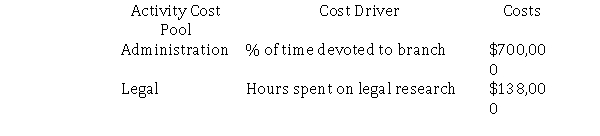 Brandon Consulting Company is headquartered in Atlanta and has branch offices in Nashville and Birmingham.Brandon uses an activity-based costing system.The Atlanta office has its costs for Administration and Legal allocated to the two branch offices.Brandon has provided the following information:     How much of Atlanta's cost will be allocated to Birmingham? A) $174,500 B) $167,600 C) $209,500 D) $175,400