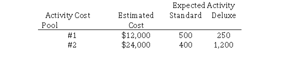 Murphy Company produces two products: Standard and Deluxe.The company uses an activity-based costing system.Murphy produced 8,000 units of Standard and 2,000 units of Deluxe.The company uses two activity cost pools, with estimated total cost and activity as follows:   What is the cost per unit of Standard under activity-based costing? A) $1.75 B) $9.00 C) $15.00 D) $16.00