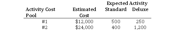 Murphy Company produces two products: Standard and Deluxe.The company uses an activity-based costing system.Murphy produces 8,000 units of Standard and 2,000 units of Deluxe.The company uses two activity cost pools, with estimated total cost and activity as follows:   What is the cost per unit of Deluxe under activity-based costing? A) $1.75 B) $11.00 C) $15.00 D) $16.00