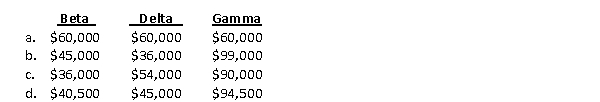 Morrow Co.produces 3 products: Beta, Delta, and Gamma.Beta requires 400 purchase orders, Delta requires 600 purchase orders, and Gamma requires 1,000 purchase orders.Morrow has identified an ordering and receiving activity cost pool with allocated overhead of $180,000 for which the cost driver is purchase orders.Direct labor hours used on each product are 50,000 for Beta, 40,000 for Delta, and 110,000 for Gamma.How much ordering and receiving overhead is assigned to each product?  