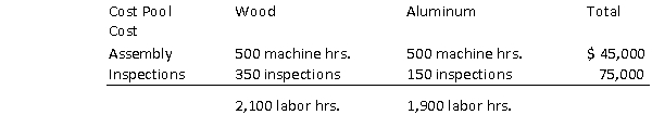 Mantle Co.manufactures baseball bats.The company's total overhead consists of assembly costs and inspection costs.The following data is available:   Total overhead assigned to wood bats assuming a single overhead rate and using activity-based costing, respectively, are A) $63,000 and $75,000. B) $63,000 and $57,000. C) $57,000 and $45,000. D) $57,000 and $75,000.