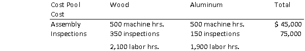 Mantle Co.manufactures baseball bats.The company's total overhead consists of assembly costs and inspection costs.The following data is available:   Total overhead assigned to aluminum bats assuming a single overhead rate and using activity-based costing, respectively, are A) $63,000 and $75,000. B) $57,000 and $45,000. C) $63,000 and $57,000. D) $57,000 and $75,000.