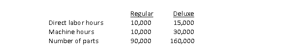 Dawson Company manufactures two products, Regular and Deluxe.Overhead costs consist of machining, $2,500,000; and assembly, $1,250,000.Recent data are provided below:   Overhead allocated to Regular using a single overhead rate (based on number of parts)  and using activity-based costing, respectively, are A) $2,400,000 and $2,625,000. B) $937,500 and $2,812,500. C) $1,350,000 and $1,125,000. D) $1,075,000 and $2,675,000.