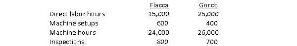 Austin Company manufactures 2 products, Flacca and Gordo.Overhead costs are comprised of machine set-ups $1,600,000; machining $3,600,000; and inspecting $1,200,000.Recent data are shown below:   Overhead assigned to Flacca using a single overhead rate based on direct labor hours and using ABC, respectively, will be A) $4,000,000 and $2,400,000. B) $4,000,000 and $3,072,000. C) $2,400,000 and $3,328,000. D) $2,400,000 and $3,072,000.