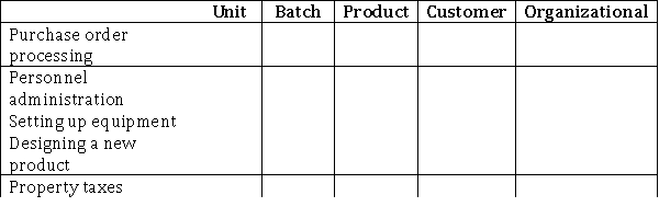 Place an  X  in the column that corresponds to the type of activity-level referred to in each scenario.  