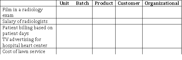 Place an  X  in the column that corresponds to the type of activity level referred to in the following hospital setting.  