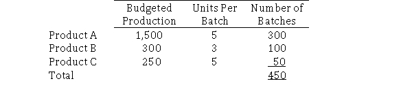 A&W Manufacturing has implemented an activity-based costing system.For warehousing/ packaging, the activity cost totals $140,400.The number of batches produced is the cost driver for this activity pool.A&W has the following information relating to its warehousing/packaging department:   Required: Calculate the activity cost rate per batch for the warehousing/packaging department.