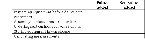Identify the following activities in a medical equipment plant as value-added or non-value-added.  