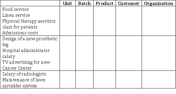 Place an  x  in the column that corresponds to the type of activity level referred to in a hospital setting.  