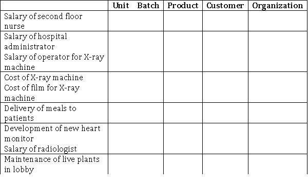Place an  X  in the column that corresponds to the type of activity referred to in a hospital setting.  