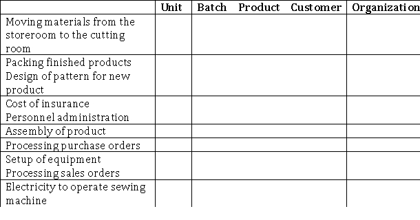 Place and  X  in the column that corresponds to the type of activity referred to in each scenario.  