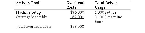 Bayline, Inc.manufactures two types of surf boards, Beginner and Longboard.Manufacturing overhead has been applied on the basis of direct labor hours.Bayline gathers some activity information and is interested in implementing an activity-based costing system.The company wants all overhead costs to be allocated to products.The overhead cost pools and activity drivers are as follows:   Other product information follows:   Required:  a.Using the traditional method, determine the overhead rate per direct labor hour. b.Using the activity-based costing approach, determine the two activity rates. c.Using the activity-based costing approach, determine the unit product cost for the Beginner board.