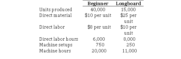 Bayline, Inc.manufactures two types of surf boards, Beginner and Longboard.Manufacturing overhead has been applied on the basis of direct labor hours.Bayline gathers some activity information and is interested in implementing an activity-based costing system.The company wants all overhead costs to be allocated to products.The overhead cost pools and activity drivers are as follows:   Other product information follows:   Required:  a.Using the traditional method, determine the overhead rate per direct labor hour. b.Using the activity-based costing approach, determine the two activity rates. c.Using the activity-based costing approach, determine the unit product cost for the Beginner board.