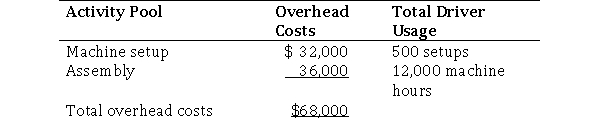 Camping Suppliers, Inc.manufactures two types of safety strobe lights, one that is visible for one mile and one that is visible for two miles.Manufacturing overhead has been applied on the basis of direct labor costs.Camping Suppliers has gathered some activity information and is interested in implementing an activity-based costing system.The company wants all overhead costs to be allocated to products.The overhead cost pools and activity drivers are as follows:   Other product information is as follows:   Required:  a.Using the traditional method, calculate the predetermined overhead rate as a percentage of direct labor cost. b.Using the activity-based costing approach, determine the two activity rates. c.Using the activity-based costing approach, determine the unit product cost for the one-mile light.