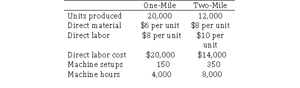 Camping Suppliers, Inc.manufactures two types of safety strobe lights, one that is visible for one mile and one that is visible for two miles.Manufacturing overhead has been applied on the basis of direct labor costs.Camping Suppliers has gathered some activity information and is interested in implementing an activity-based costing system.The company wants all overhead costs to be allocated to products.The overhead cost pools and activity drivers are as follows:   Other product information is as follows:   Required:  a.Using the traditional method, calculate the predetermined overhead rate as a percentage of direct labor cost. b.Using the activity-based costing approach, determine the two activity rates. c.Using the activity-based costing approach, determine the unit product cost for the one-mile light.