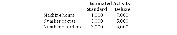 Angora, Inc.uses activity-based costing to cost its two products: Standard and Deluxe.The company has provided the following data relating to its activities:     Required:  a.What is the activity rate for the cutting cost pool? b.If actual activity is the same as that estimated, what is the total amount of overhead cost allocated to the Standard product?