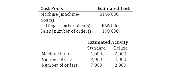 Camilla, Inc.uses activity-based costing to cost its two products: Standard and Deluxe.The company has provided the following data relating to its activities:   Required:  a.What is the activity rate for the sales cost pool? b.If actual activity is the same as that estimated, what is the total amount of overhead cost allocated to the Deluxe product?