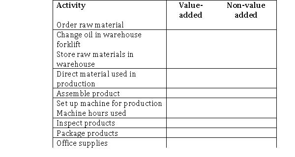 The following list includes activities that are performed in a manufacturing company.Classify each activity as value-added or non-value added.  