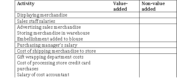 The following list includes activities that are performed in a women's retail store.Classify each activity as value-added or non-value added.  