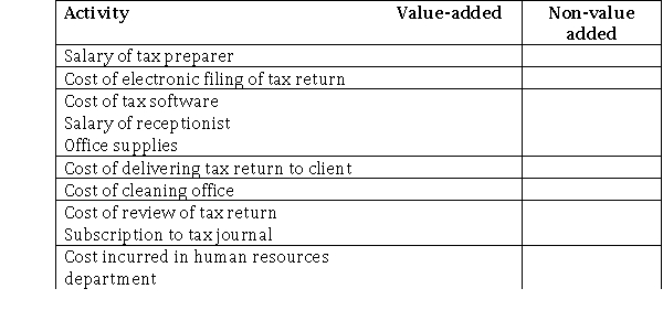 The following list includes activities that are performed in a CPA firm.Classify each activity as value-added or non-value added.  