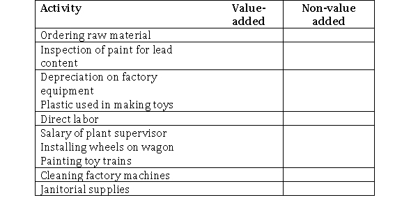 The following list includes activities that are performed in a manufacturing company that produces children's toys.Classify each activity as value-added or non-value added.  